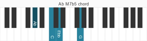 Piano voicing of chord Ab M7b5